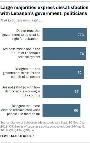 Large majorities express dissatisfaction with Lebanon’s government, politicians