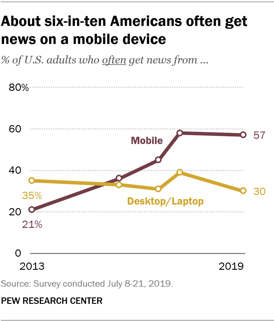 About six-in-ten Americans often get news on a mobile device