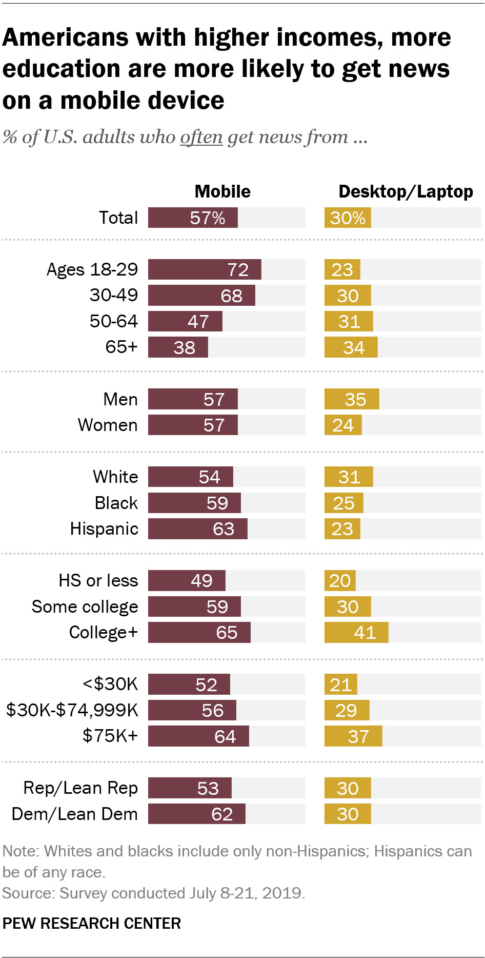 Americans with higher incomes, more education are more likely to get news on a mobile device