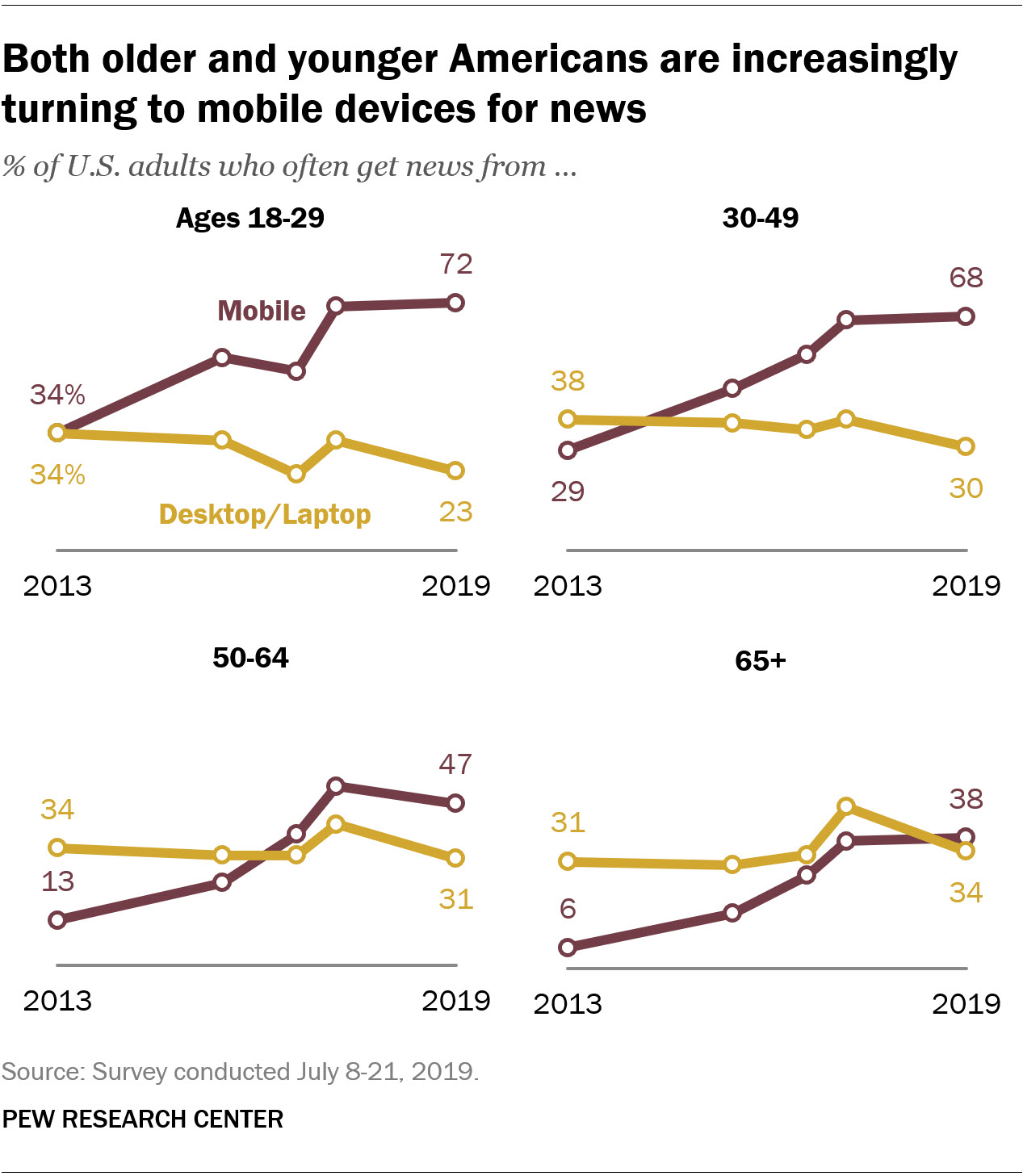 Both older and younger Americans are increasingly turning to mobile devices for news