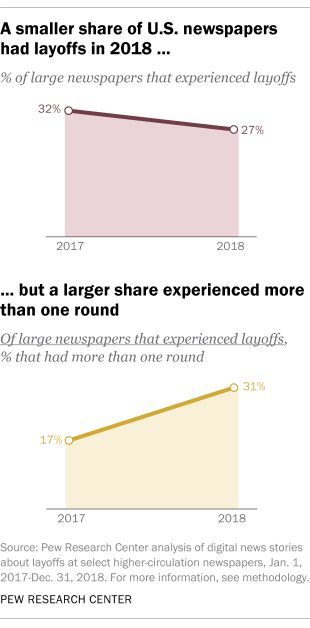 A smaller share of U.S. newspapers had layoffs in 2018 but a larger share experienced more than one round