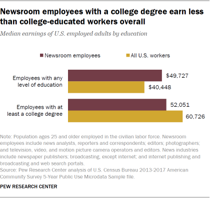 Newsroom employees with a college degree earn less than college-educated workers overall