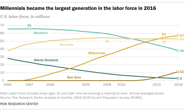 Millennials became the largest generation in the labor force in 2016