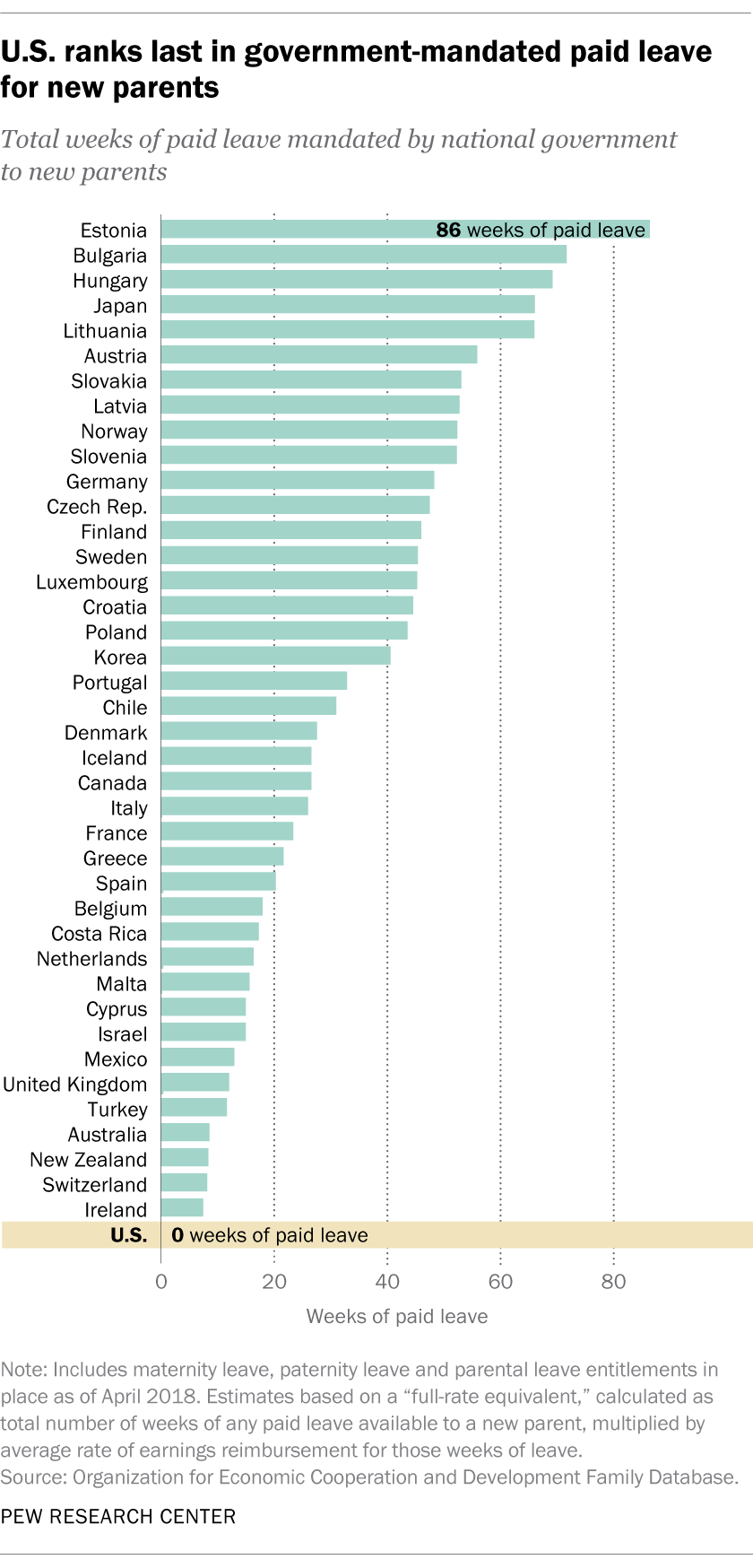 U.S. ranks last in government-mandated paid leave for new parents