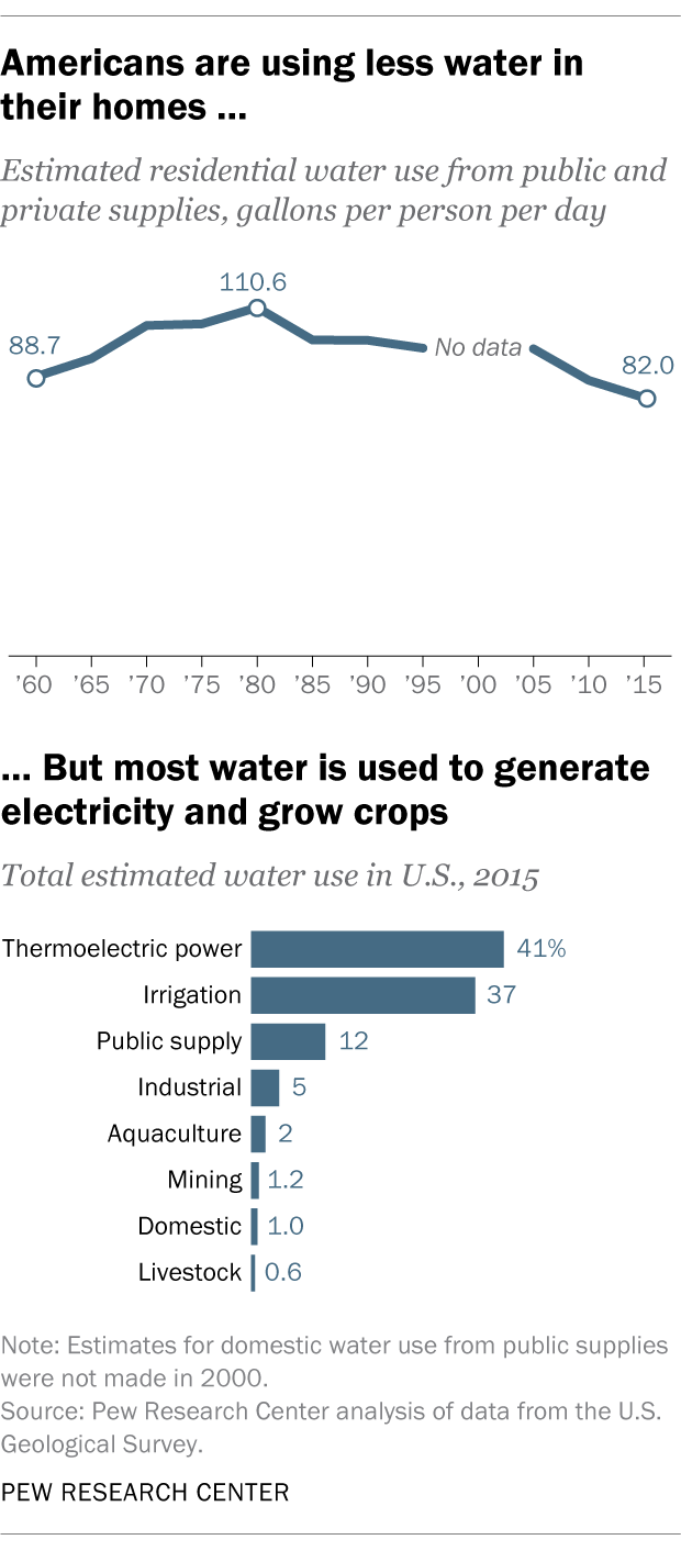 Americans are using less water in their homes ... But most water is used to generate electricity and grow crops
