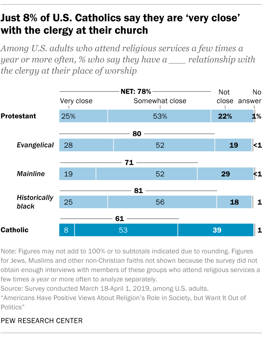 Just 8% of U.S. Catholics say they are 'very close' with the clergy at their church