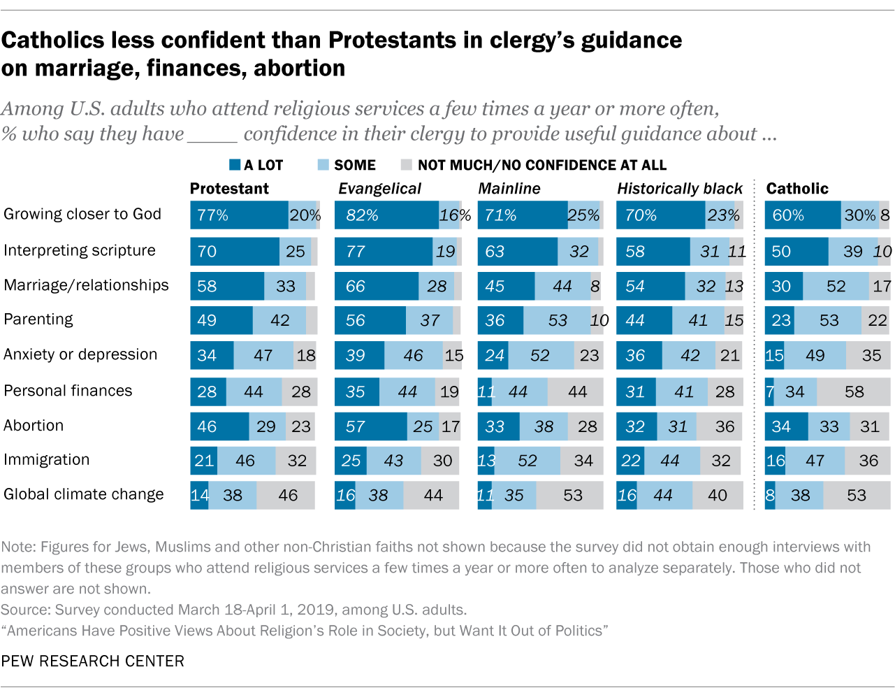 Catholics less confident than Protestants in clergy's guidance on marriage, finances, abortion