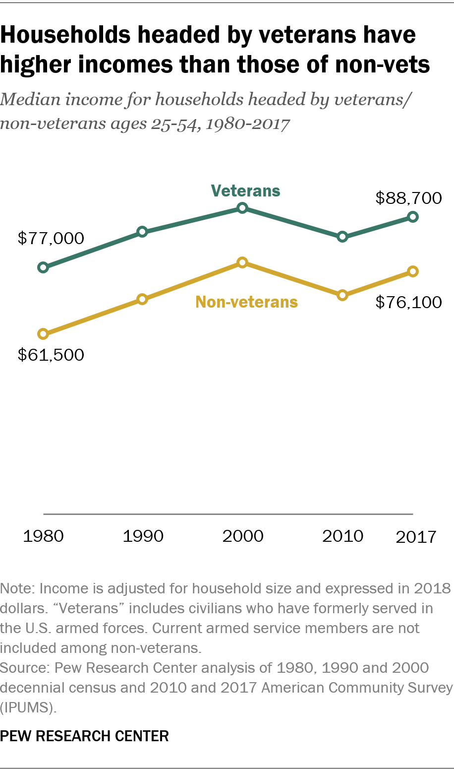 Households headed by veterans have higher incomes than those of non-vets