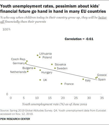 Youth unemployment rates, pessimism about kids' financial future go hand in hand in many EU countries