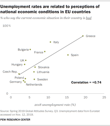 Unemployment rates are related to perceptions of national economic conditions in EU countries
