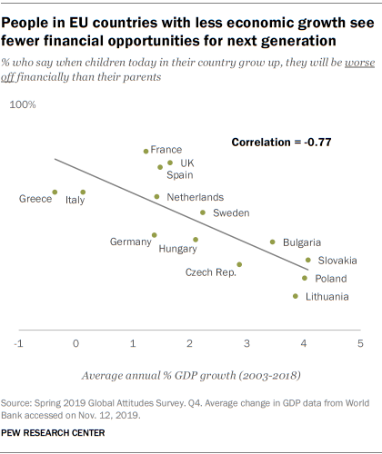 People in EU countries with less economic growth see fewer financial opportunities for next generation