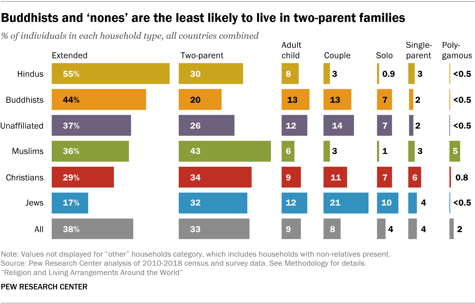 Buddhists and 'nones' are the least likely to live in two-parent families