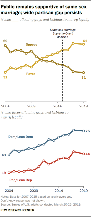 Public remains supportive of same-sex marriage; wide partisan gap persists