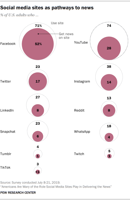 Social media sites as pathways to news