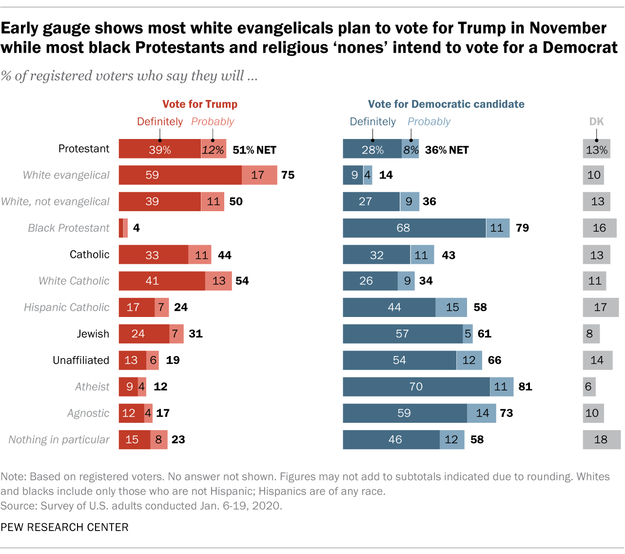 Early gauge shows most white evangelicals plan to vote for Trump in November while most black Protestants and religious 'nones' intend to vote for a Democrat