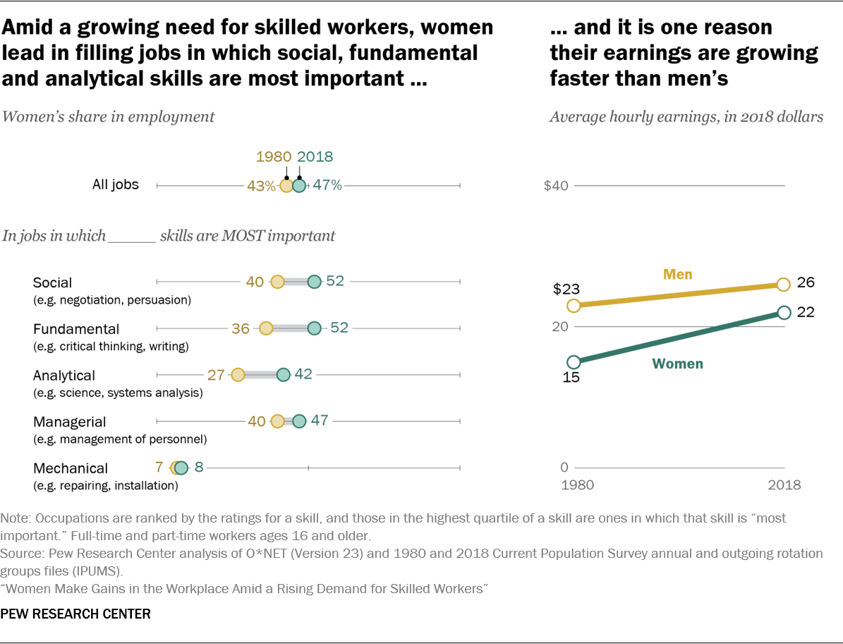 Amid a growing need for skilled workers, women lead in filling jobs in which social, fundamental and analytical skills are most important ... and it is one reason their earnings are growing faster than men's