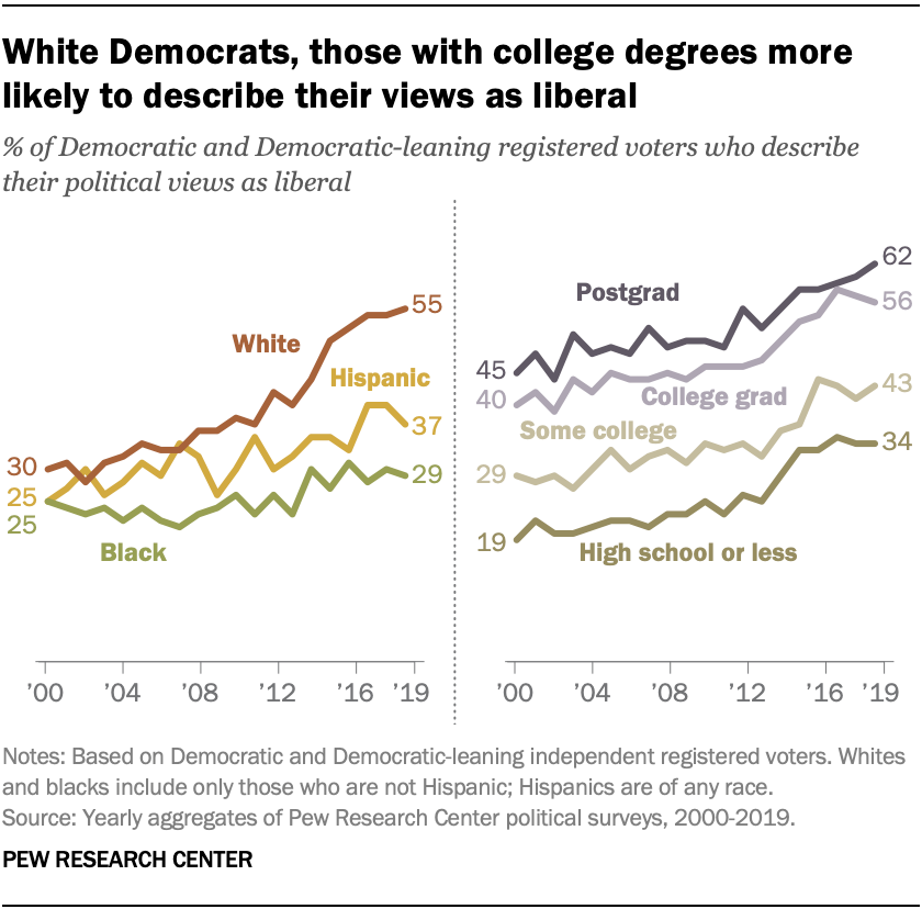White Democrats, those with college degrees more likely to describe their views as liberal
