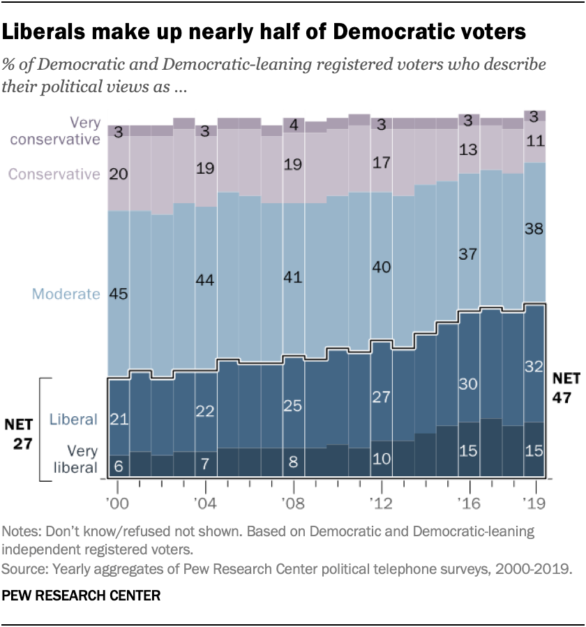 Liberals make up nearly half of Democratic voters