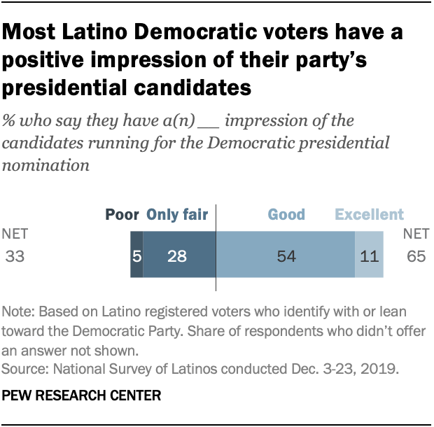 Most Latino Democratic voters have a positive impression of their party's presidential candidates
