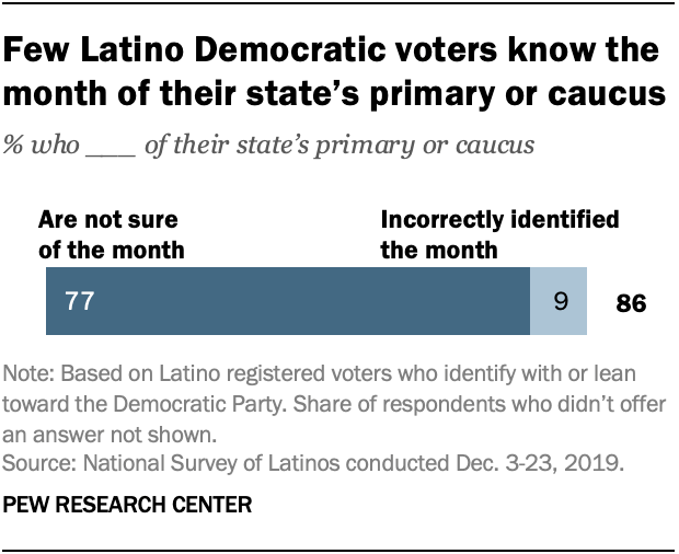 Few Latino Democratic voters know the month of their state's primary or caucus