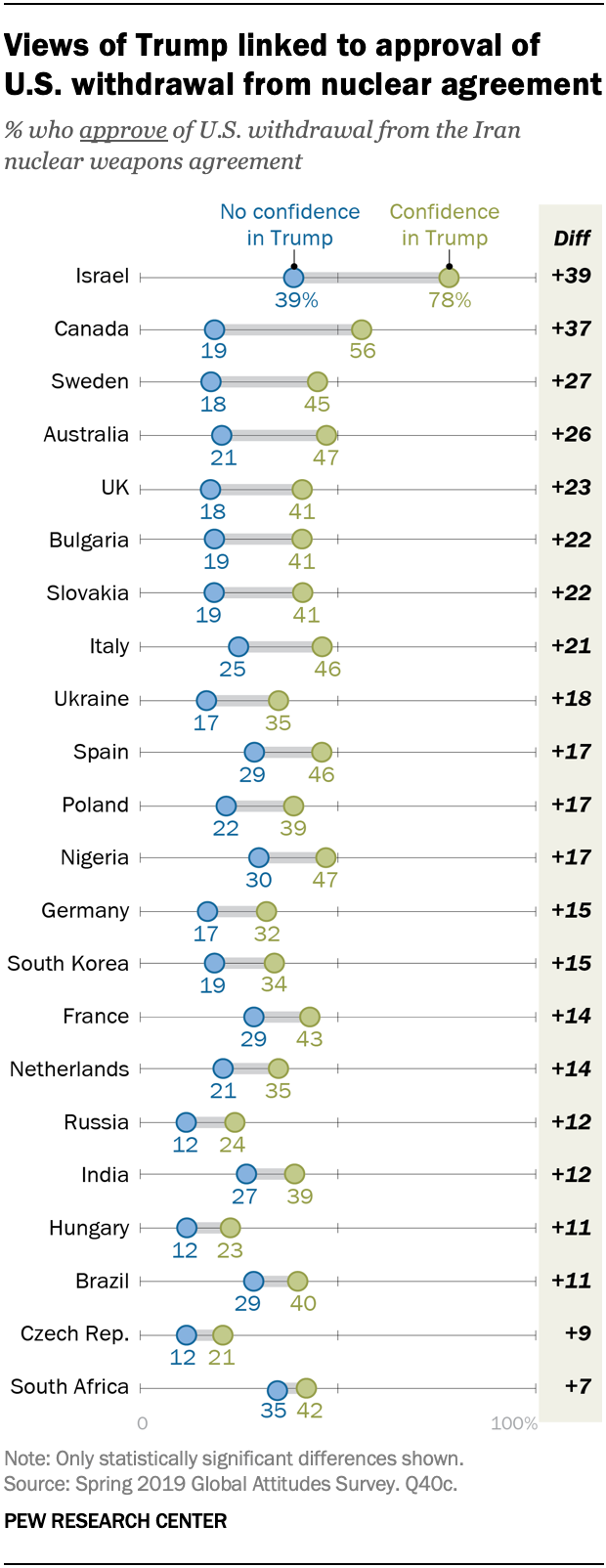 Views of Trump linked to approval of U.S. withdrawal from nuclear agreement