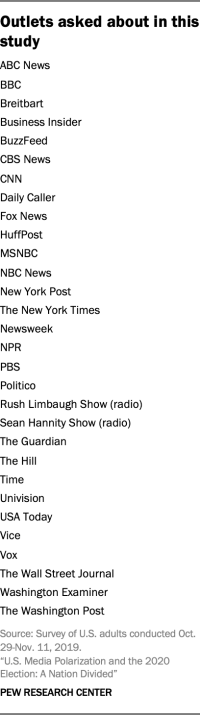 A table showing the outlets asked about in this study