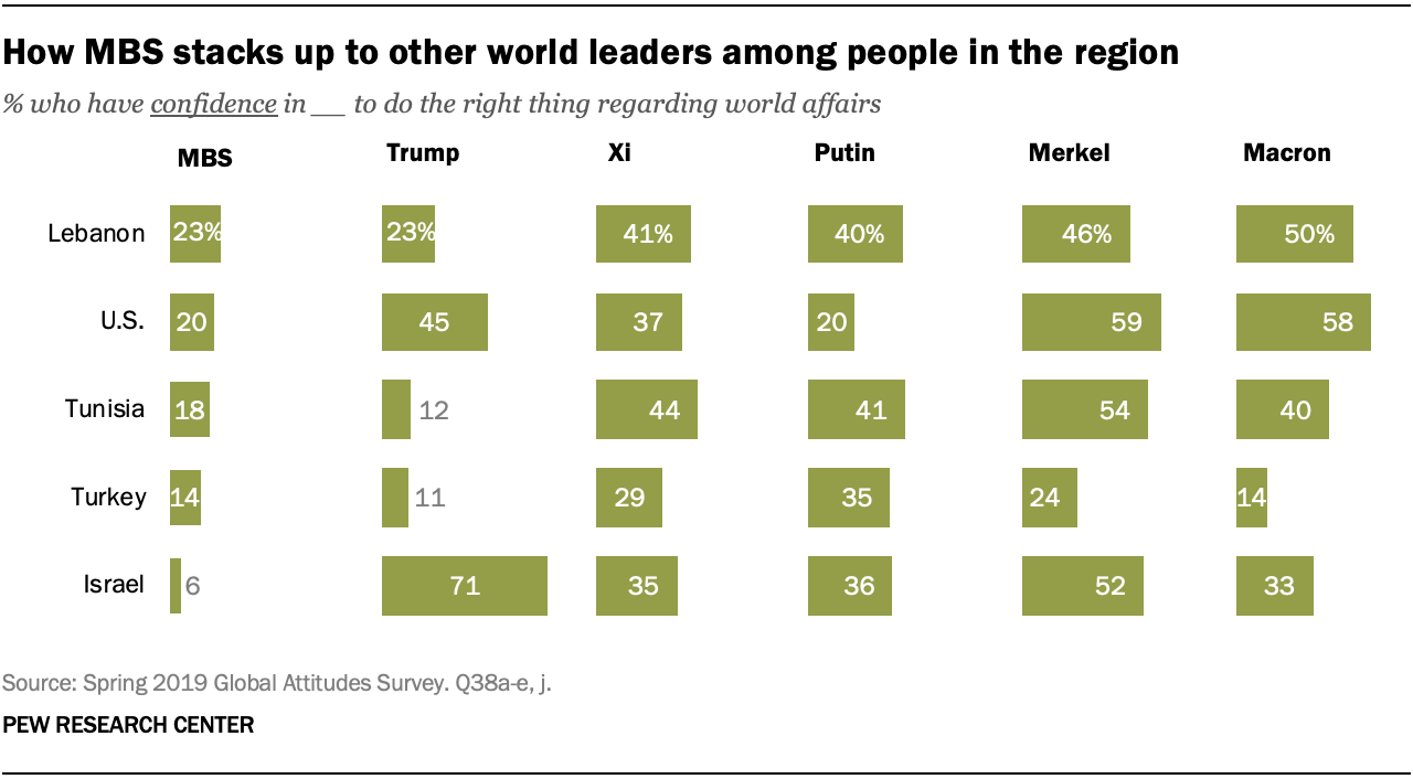 How MBS stacks up to other world leaders among people in the region