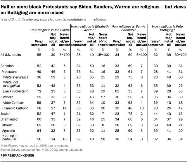 Half or more black Protestants say Biden, Sanders, Warren are religious – but views on Buttigieg are more mixed