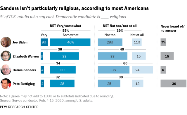 Sanders isn't particularly religious, according to most Americans