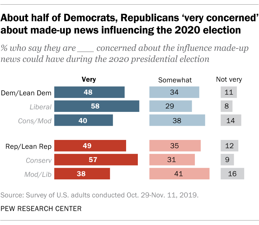 About half of Democrats, Republicans 'very concerned' about made-up news influencing the 2020 election