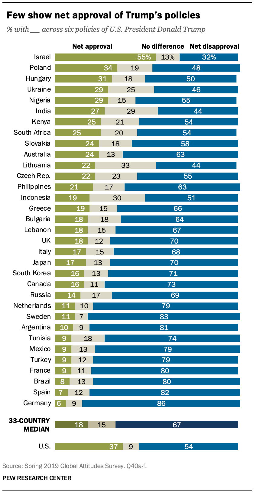 Few show net approval of Trump’s policies