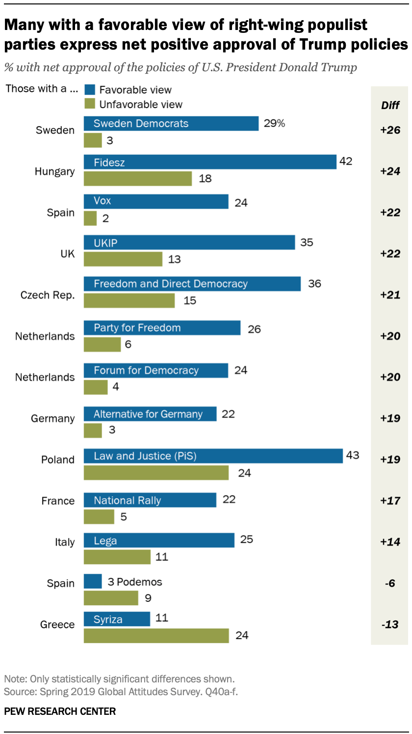 Many with a favorable view of right-wing populist parties express net positive approval of Trump policies