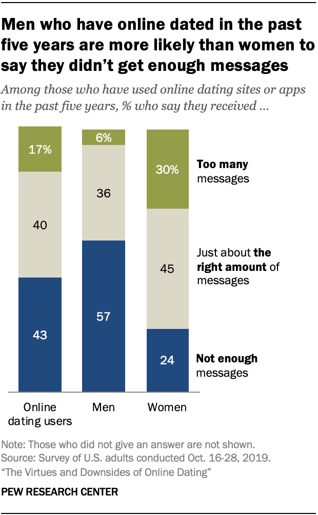 Men who have online dated in the past five years are more likely than women to say they didn’t get enough messages