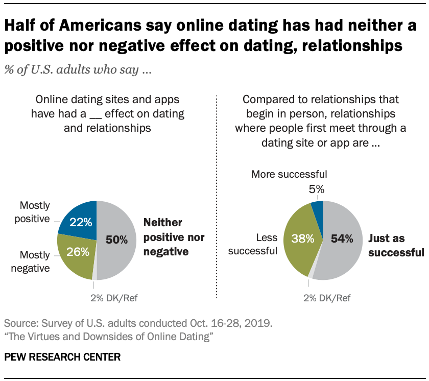 Half of Americans say online dating has had neither a positive nor negative effect on dating, relationships