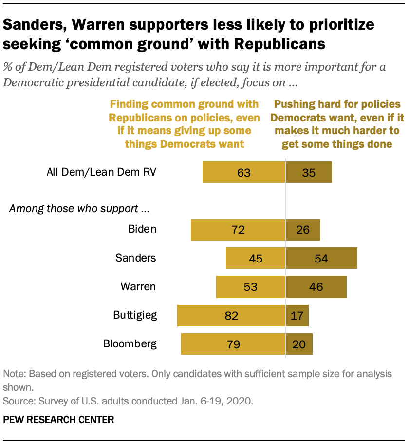 Sanders, Warren supporters less likely to prioritize seeking 'common ground' with Republicans
