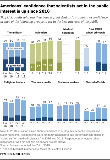 Americans’ confidence that scientists act in the public interest is up since 2016