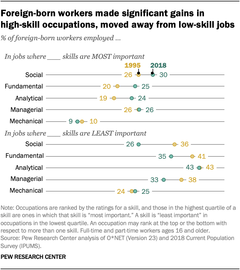 Foreign-born workers made significant gains in high-skill occupations, moved away from low-skill jobs