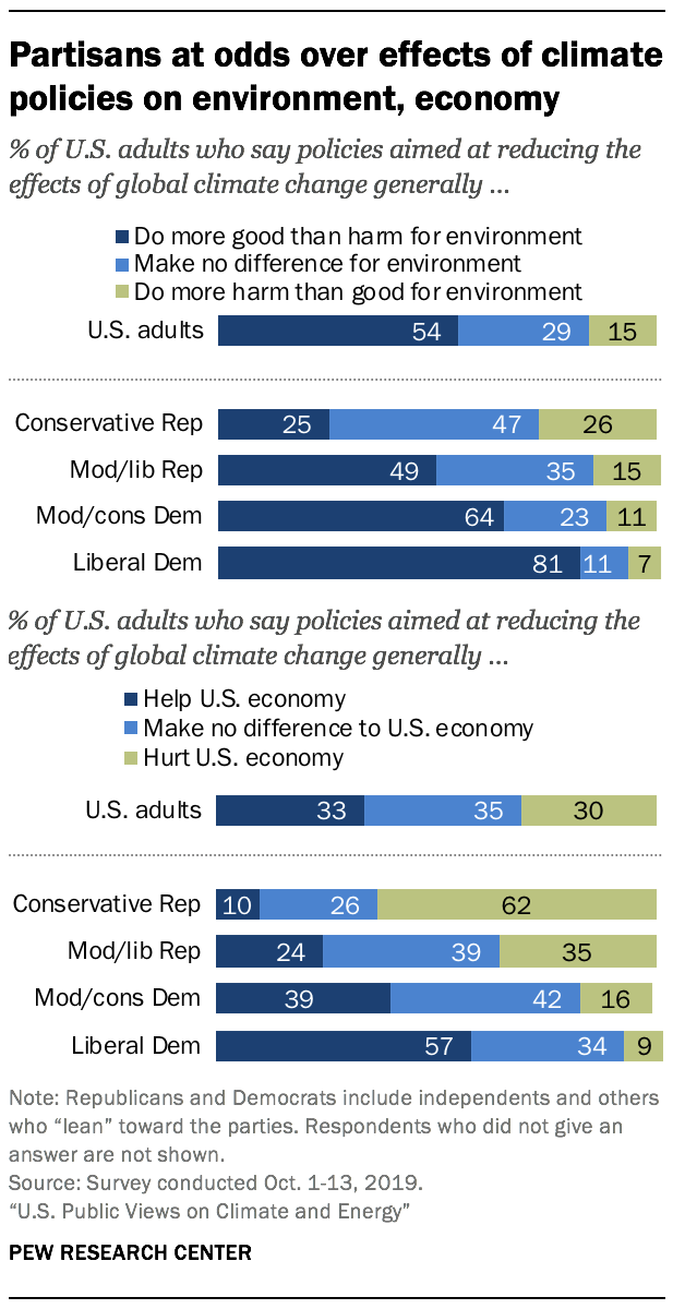 Partisans at odds over effects of climate policies on environment, economy