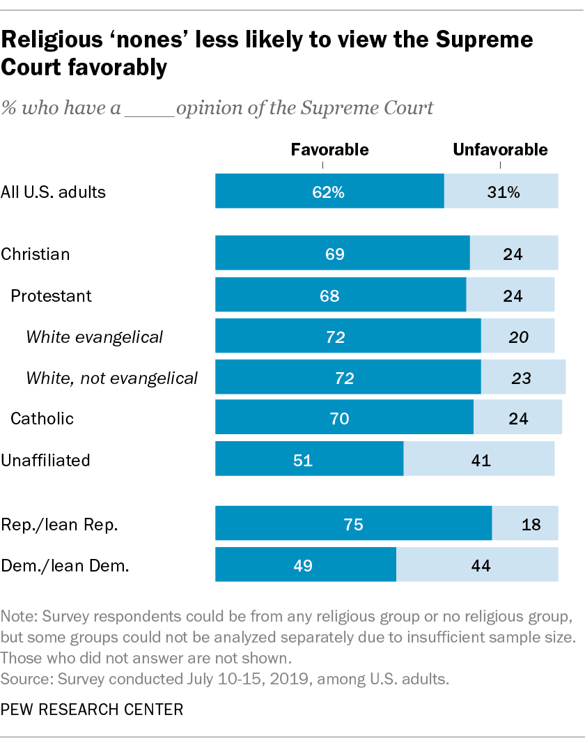 Religious nones less likely to view the Supreme Court favorably