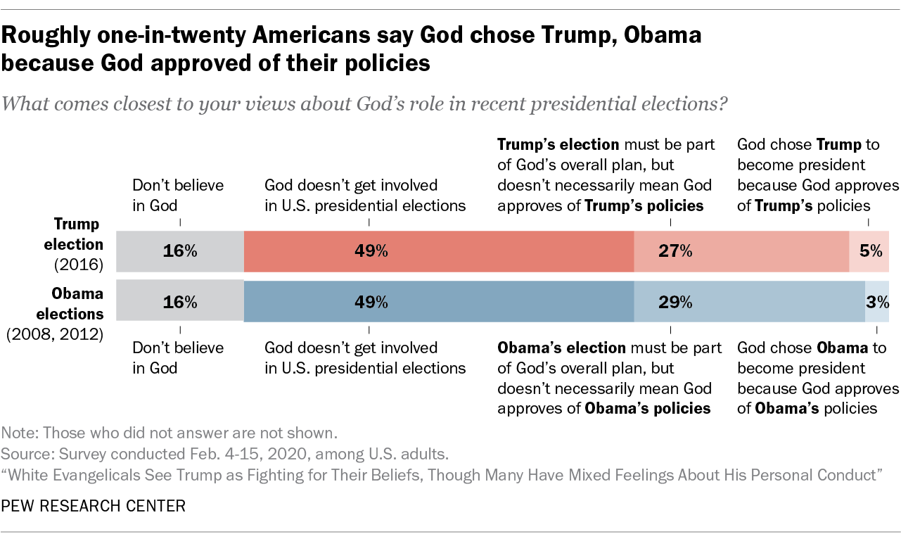 Roughly one-in-twenty Americans say God chose Trump, Obama because God approved of their policies
