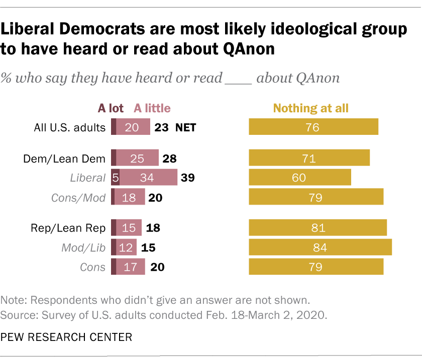 Liberal Democrats are most likely ideological group to have heard or read about QAnon