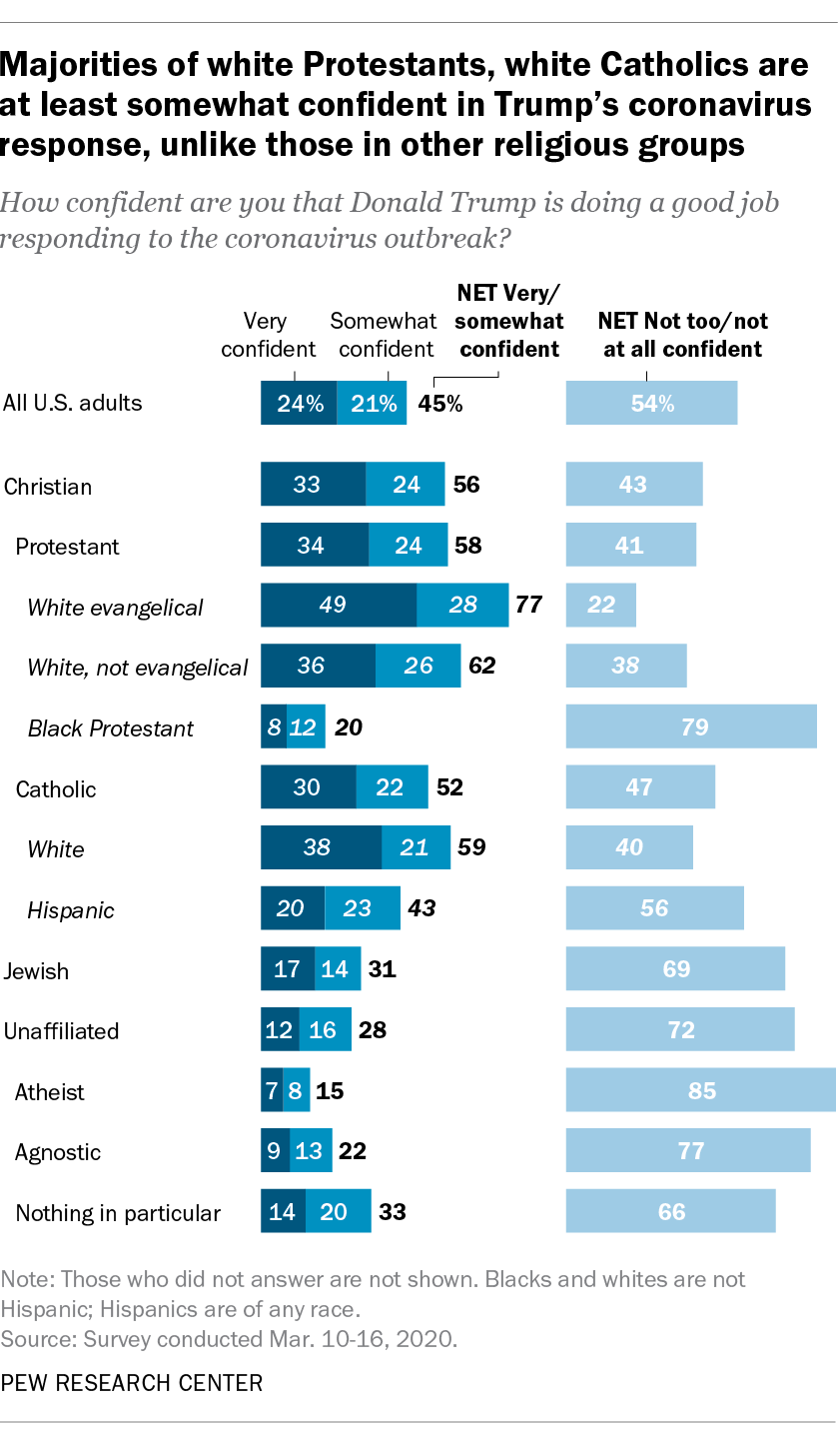Majorities of white Protestants, white Catholics are at least somewhat confident in Trump's coronavirus response, unlike those in other religious groups