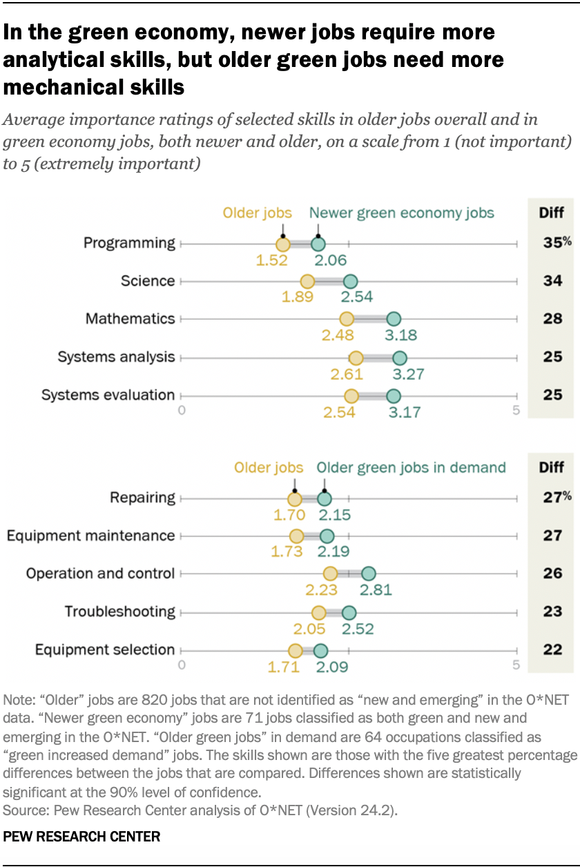 In the green economy, newer jobs require more analytical skills, but older green jobs need more mechanical skills