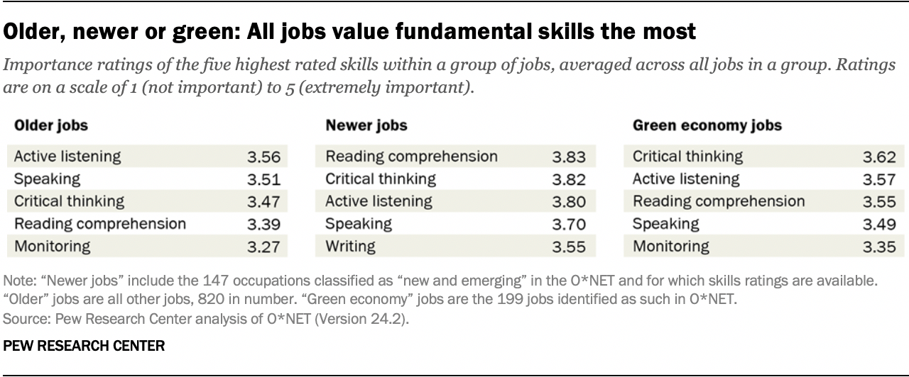 Older, newer or green: All jobs value fundamental skills the most