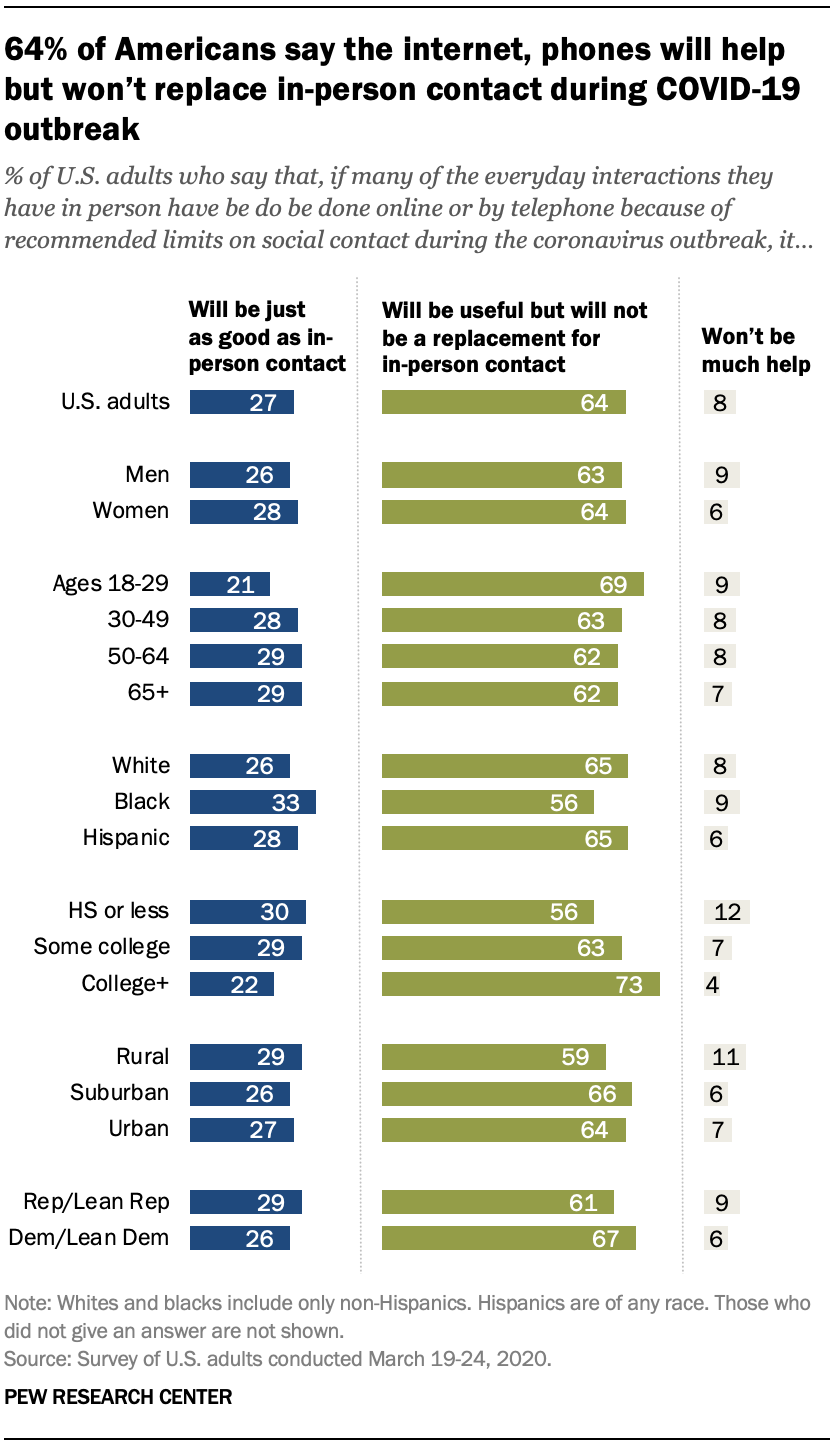 64% of Americans say the internet, phones will help but won’t replace in-person contact during COVID-19 outbreak