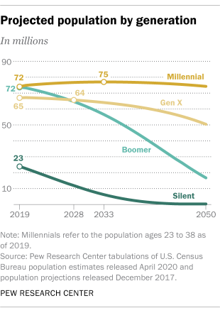 Projected population by generation