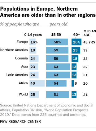 Populations in Europe, Northern America are older than in other regions