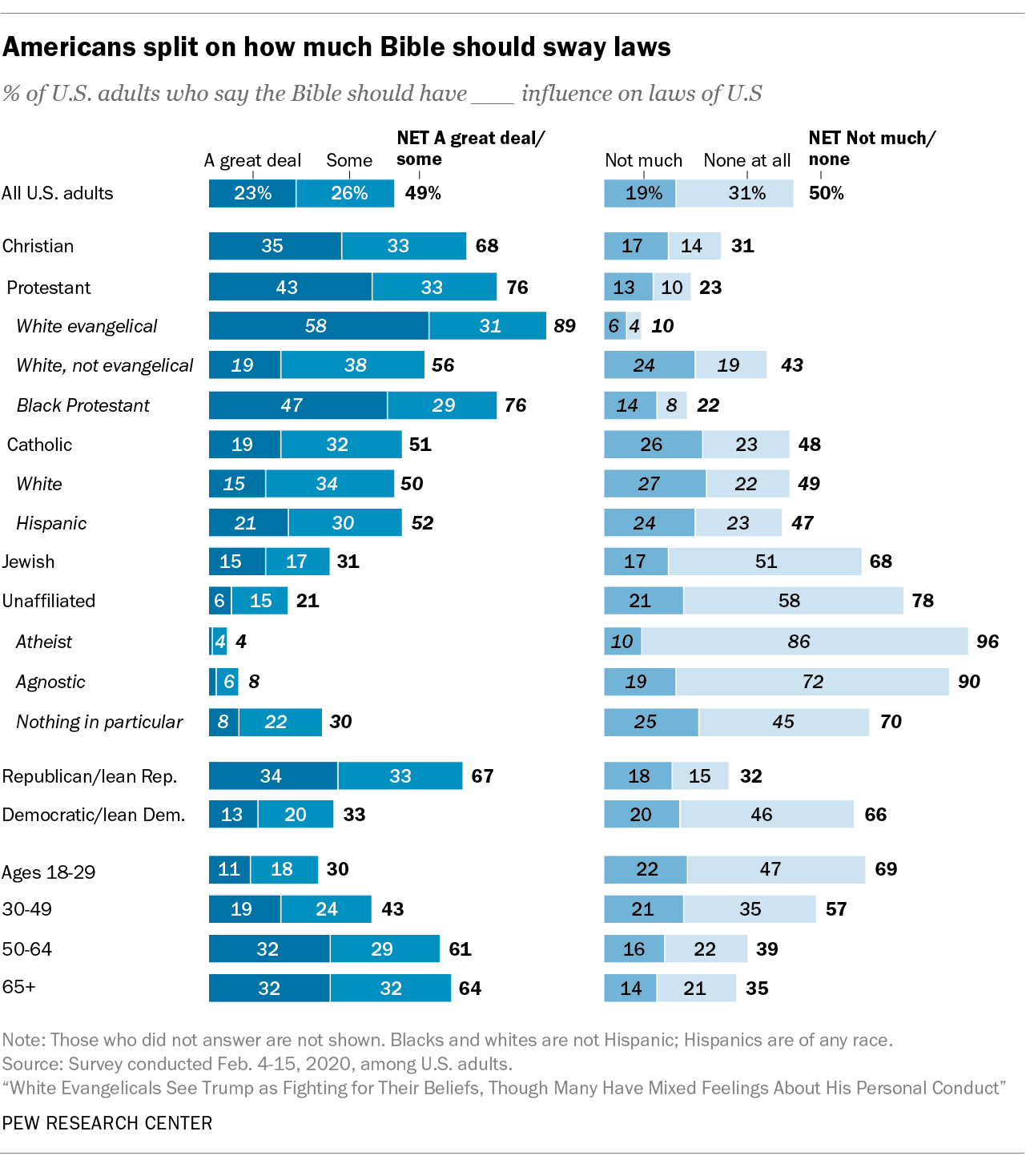 Americans split on how much Bible should sway laws