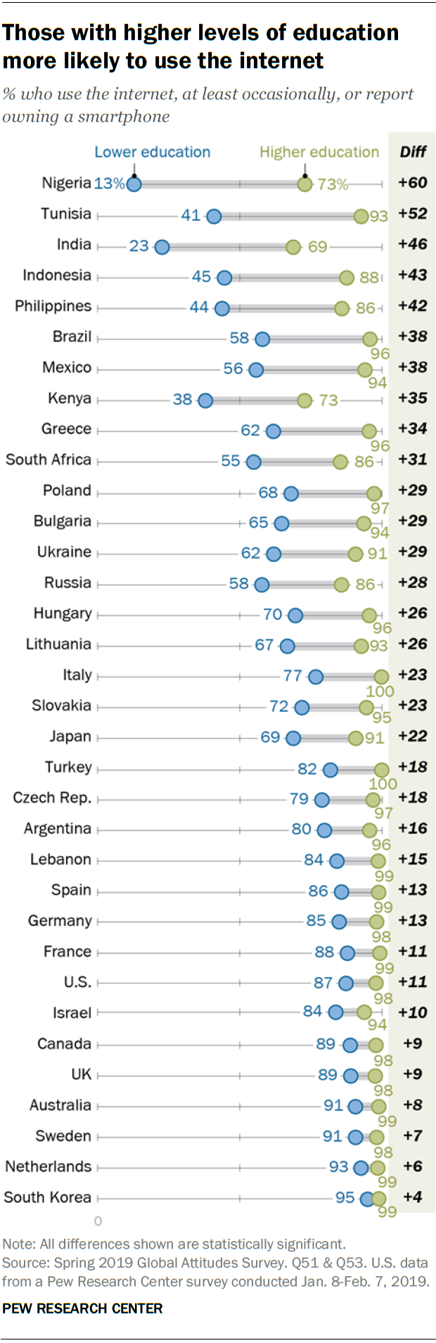 Those with higher levels of education more likely to use the internet