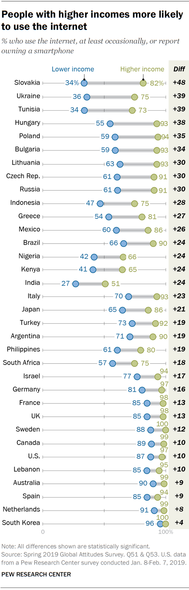 People with higher incomes more likely to use the internet